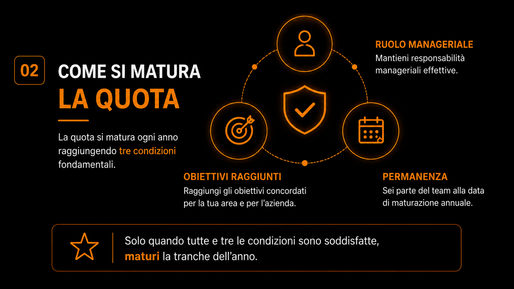 Condizioni di maturazione della quota